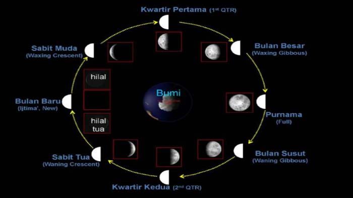 Sama-Sama Meninjau Pergerakan Bulan. Kenapa Kalender Tionghoa dan Kalender Hijriah Beda Awal Tahunnya?