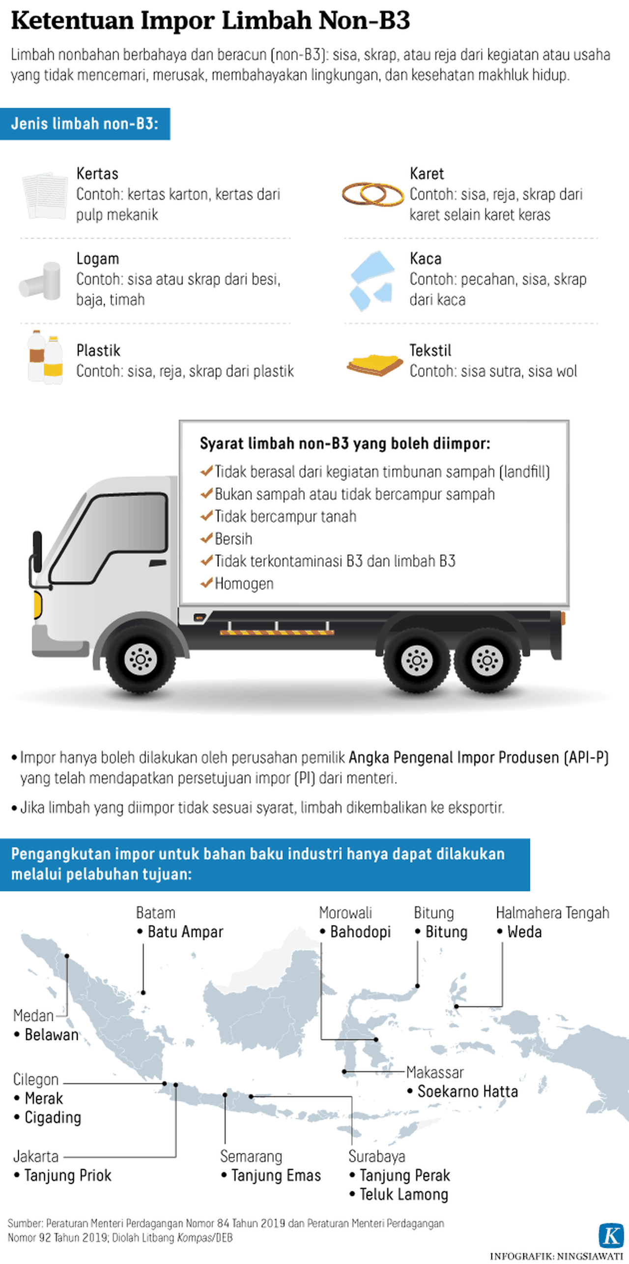 Infografis jenis-jenis impor sampah B3 (foto: kompas.com)